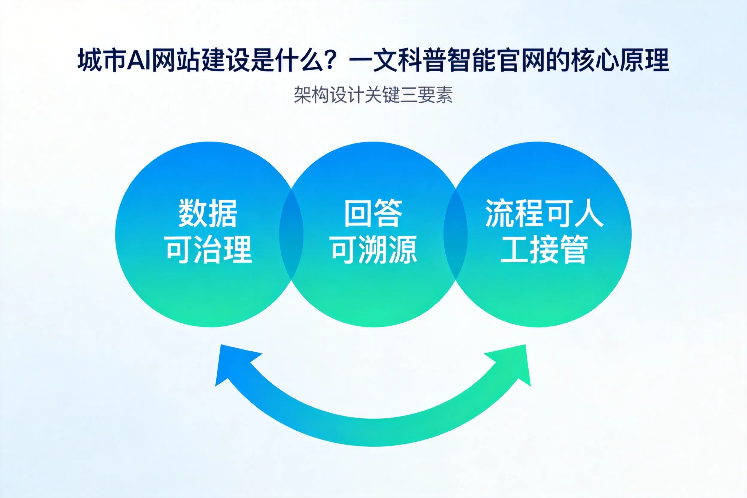 邵阳AI网站建设是什么？一文科普智能官网的核心原理