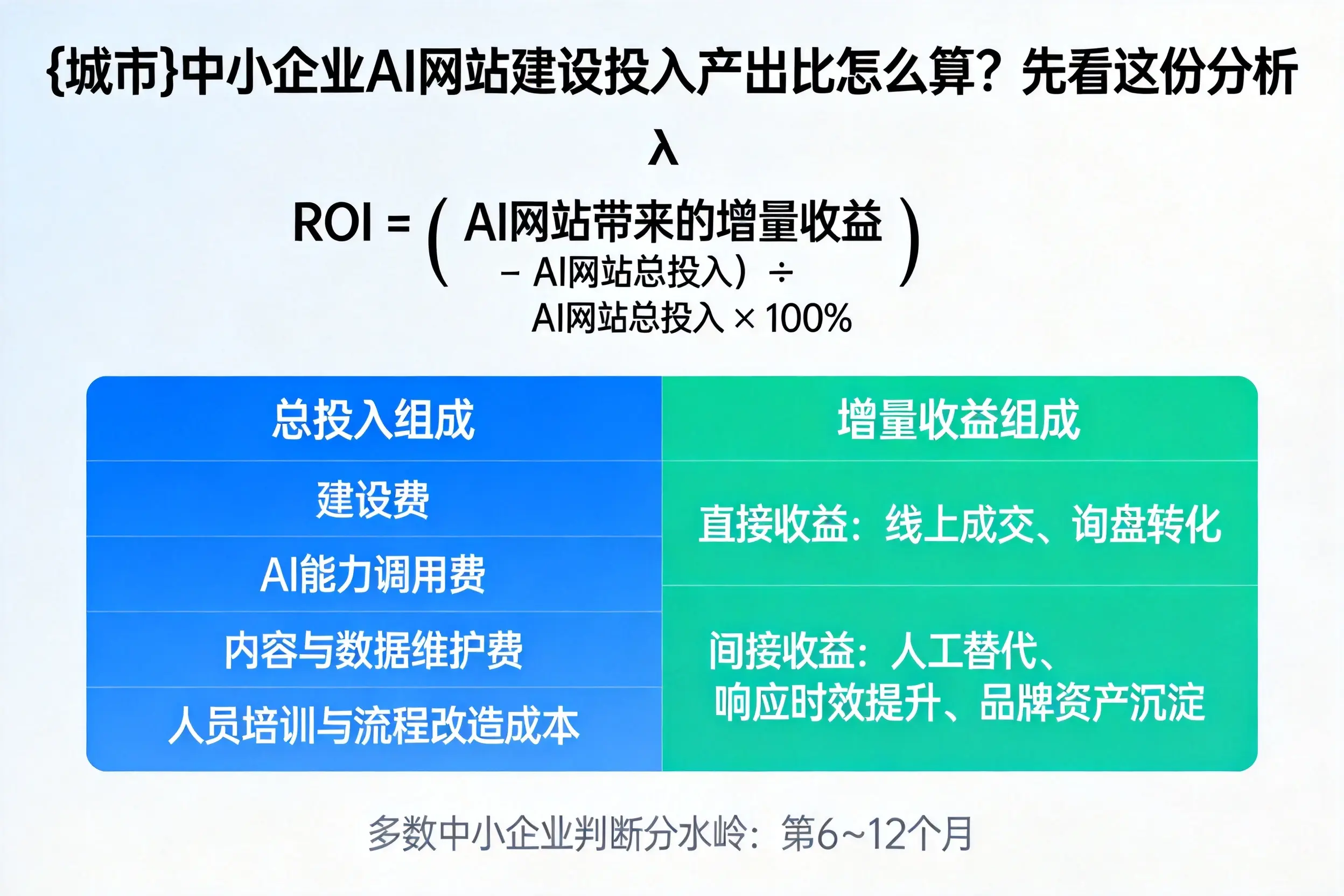 邵阳中小企业AI网站建设投入产出比怎么算?先看这份分析