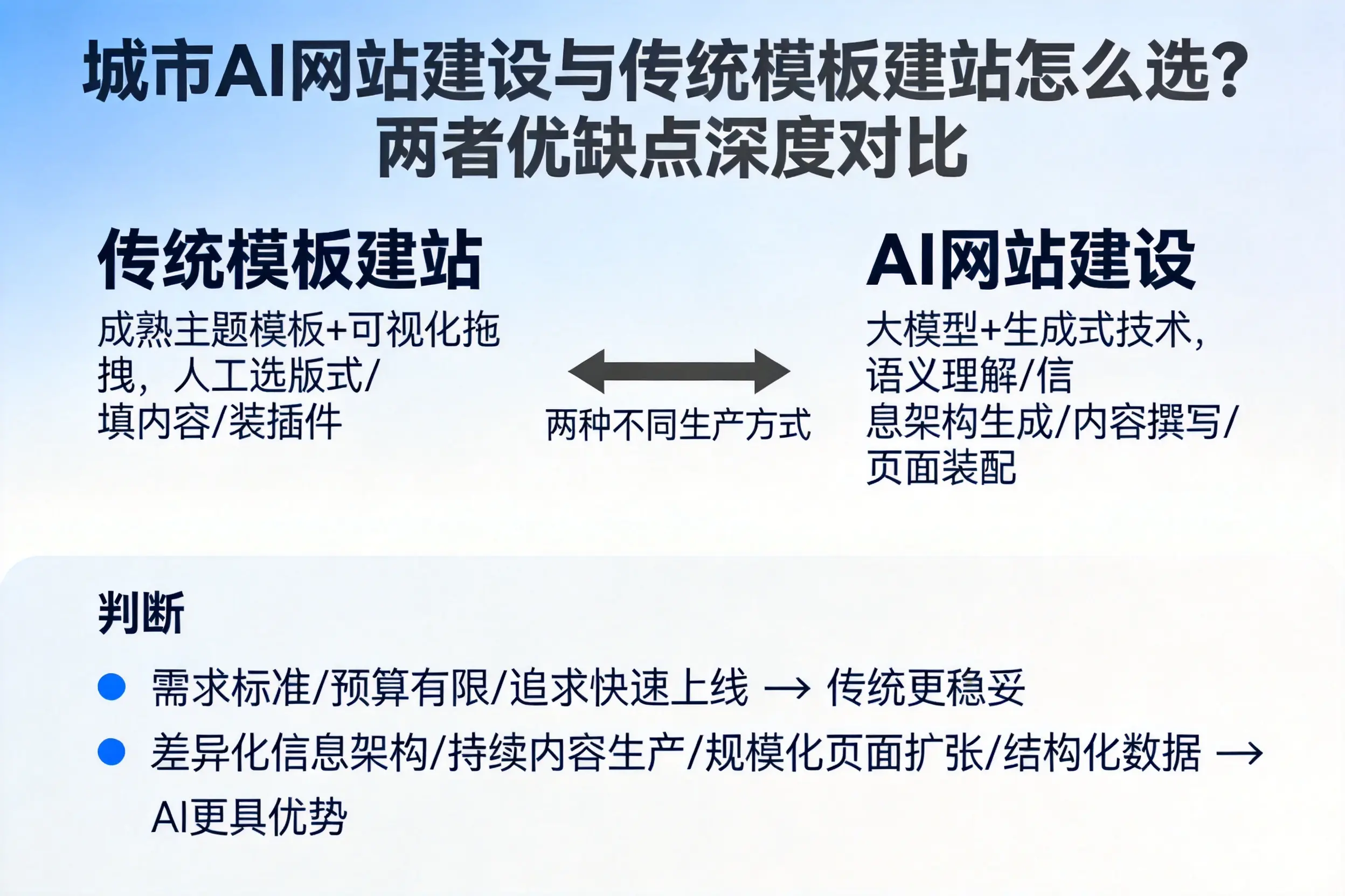 邵阳AI网站建设与传统模板建站怎么选?两者优缺点深度对比