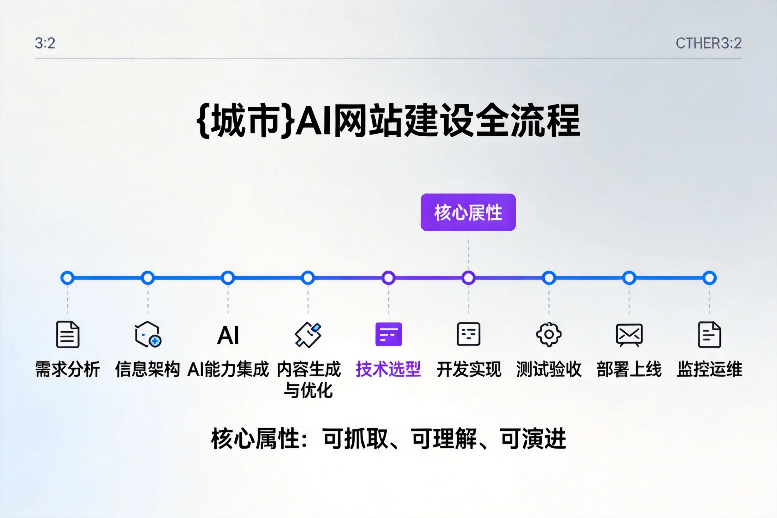 邵阳AI网站建设全流程拆解:从方案设计到部署上线教程