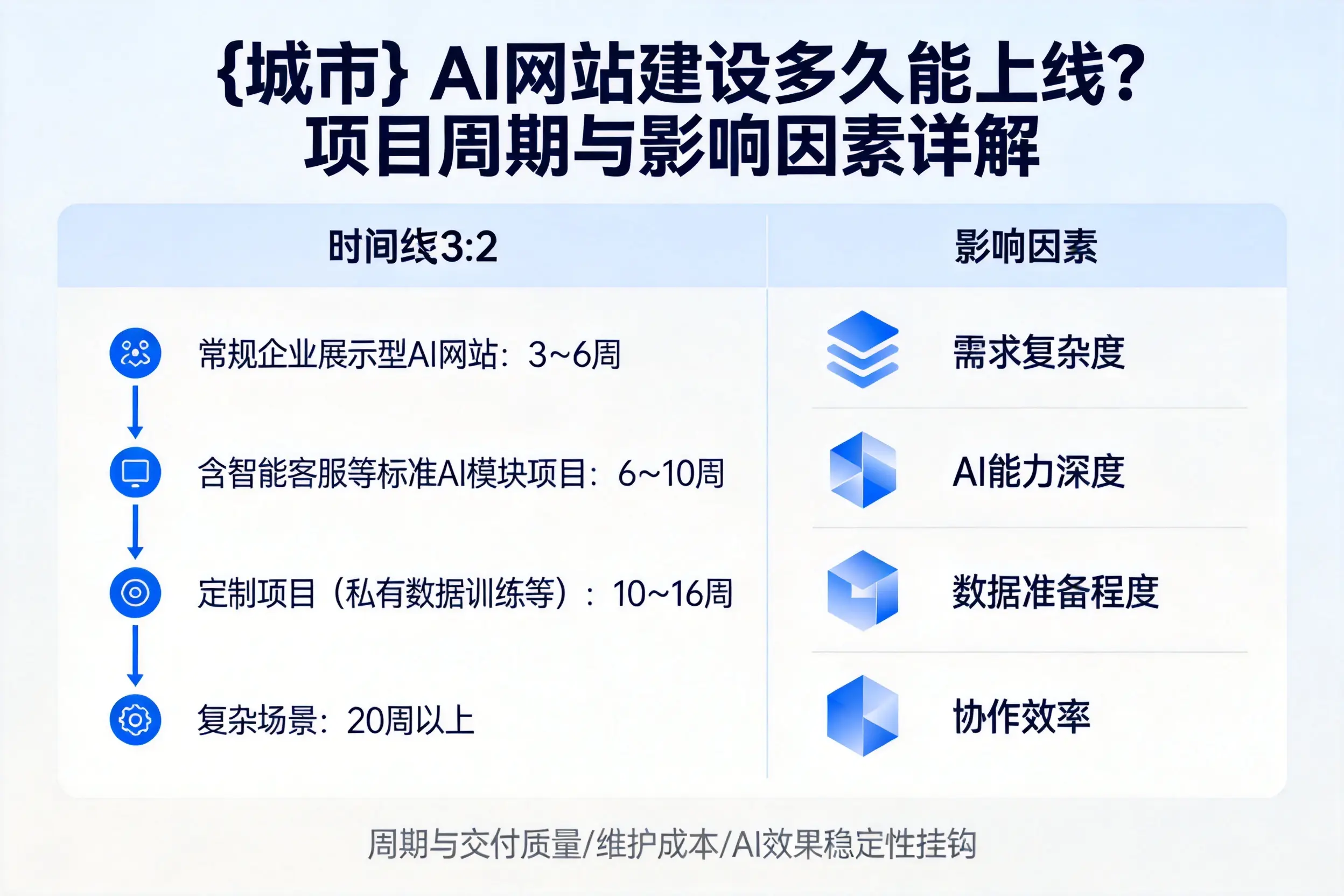 邵阳AI网站建设多久能上线?项目周期与影响因素详解
