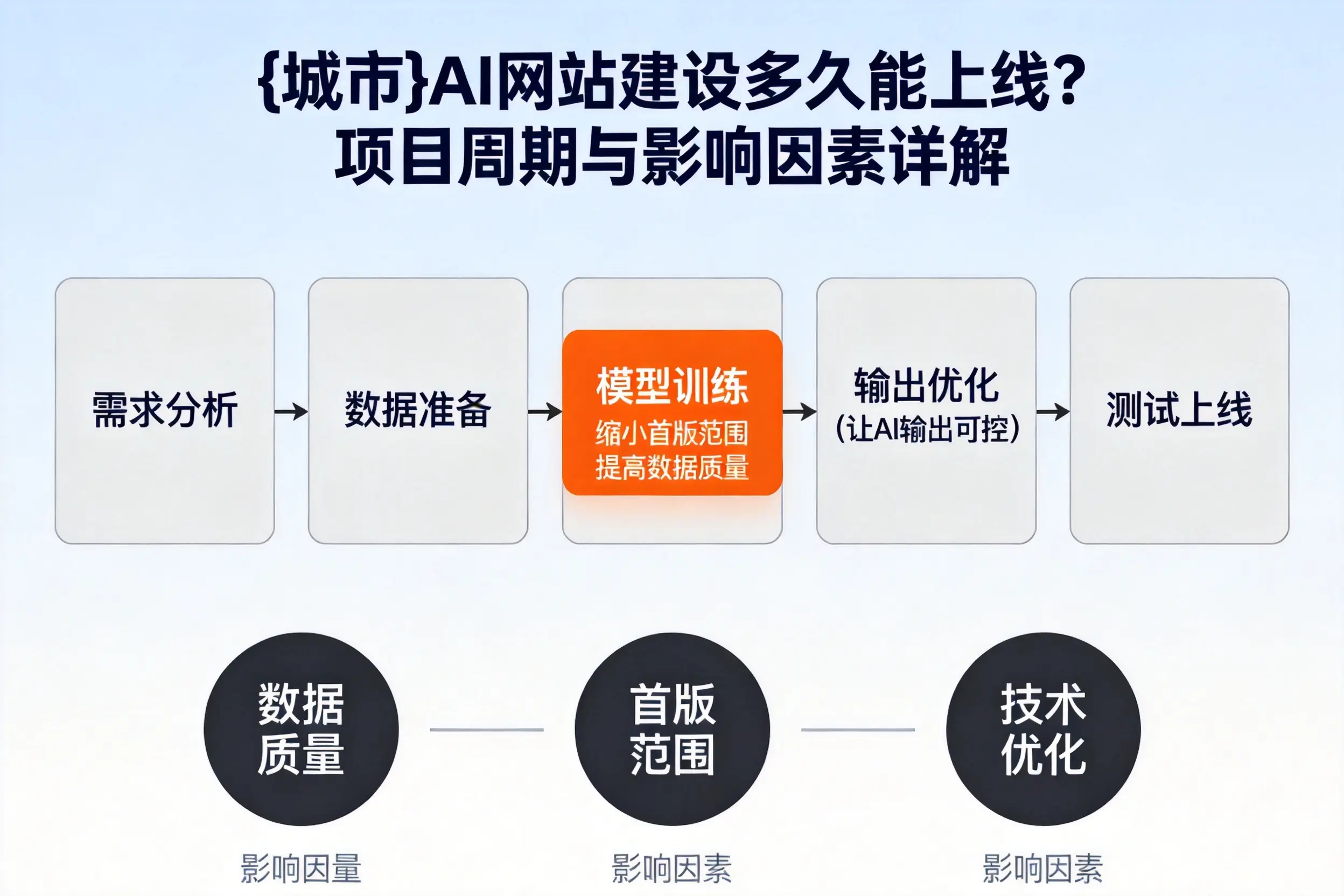 邵阳AI网站建设多久能上线?项目周期与影响因素详解