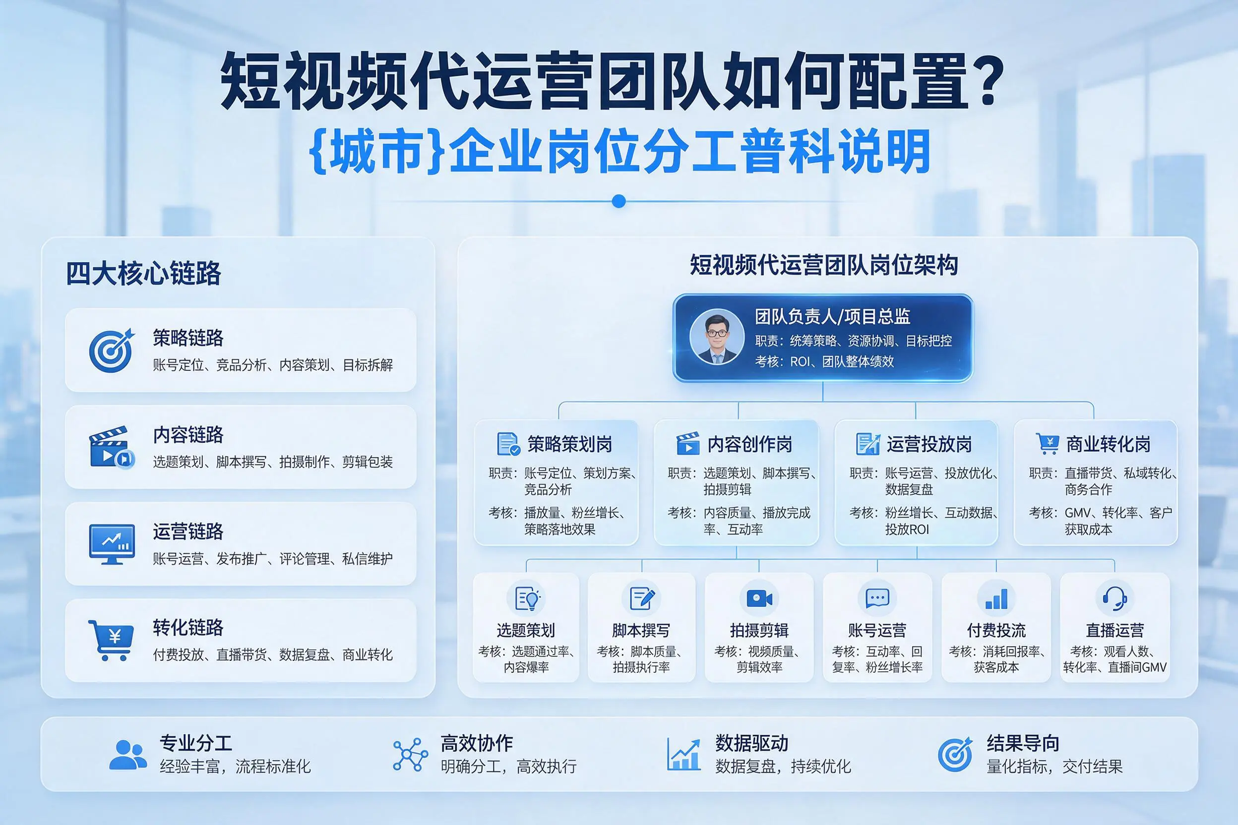 短视频代运营团队如何配置？邵阳企业岗位分工科普说明