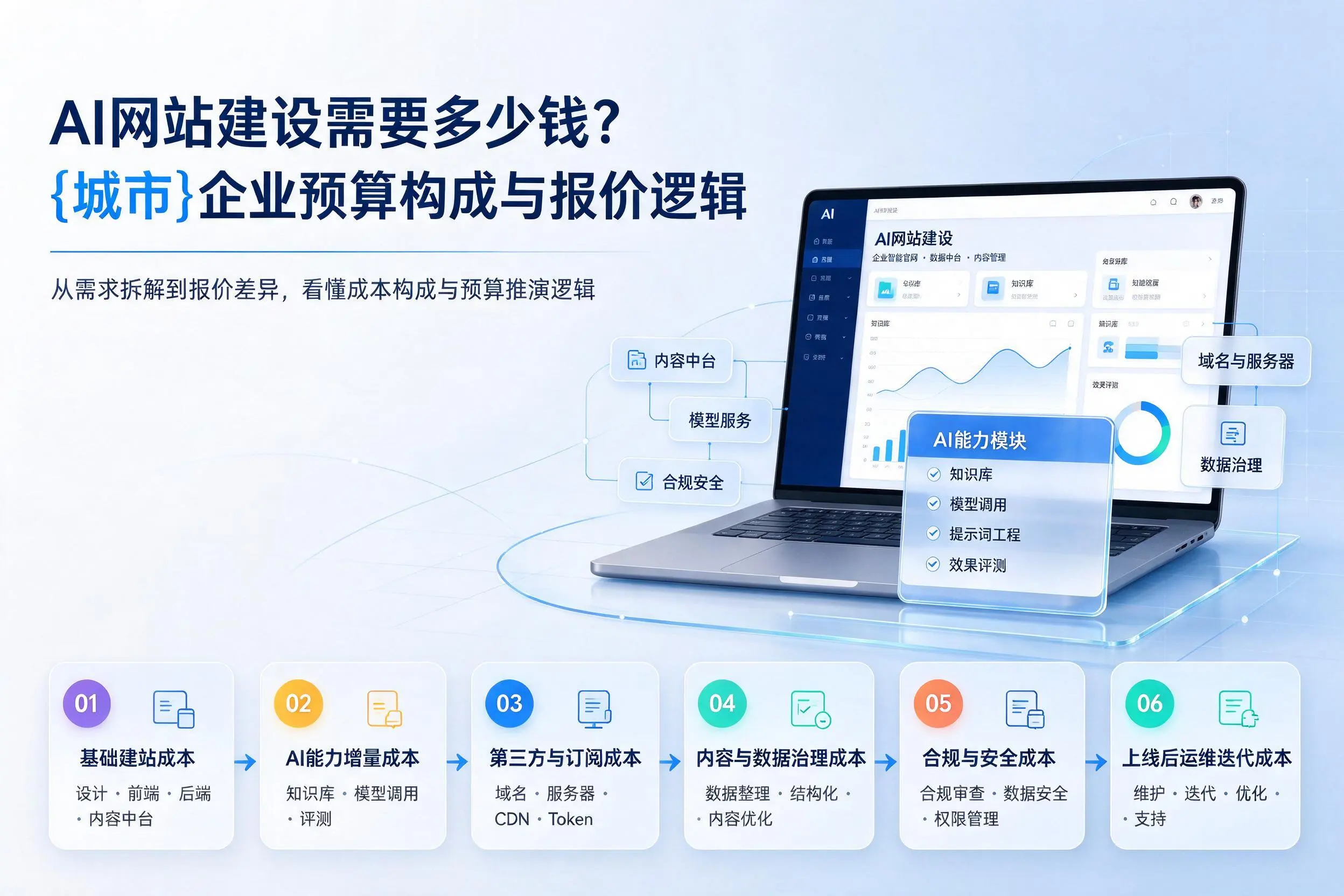 AI网站建设需要多少钱?邵阳企业预算构成与报价逻辑