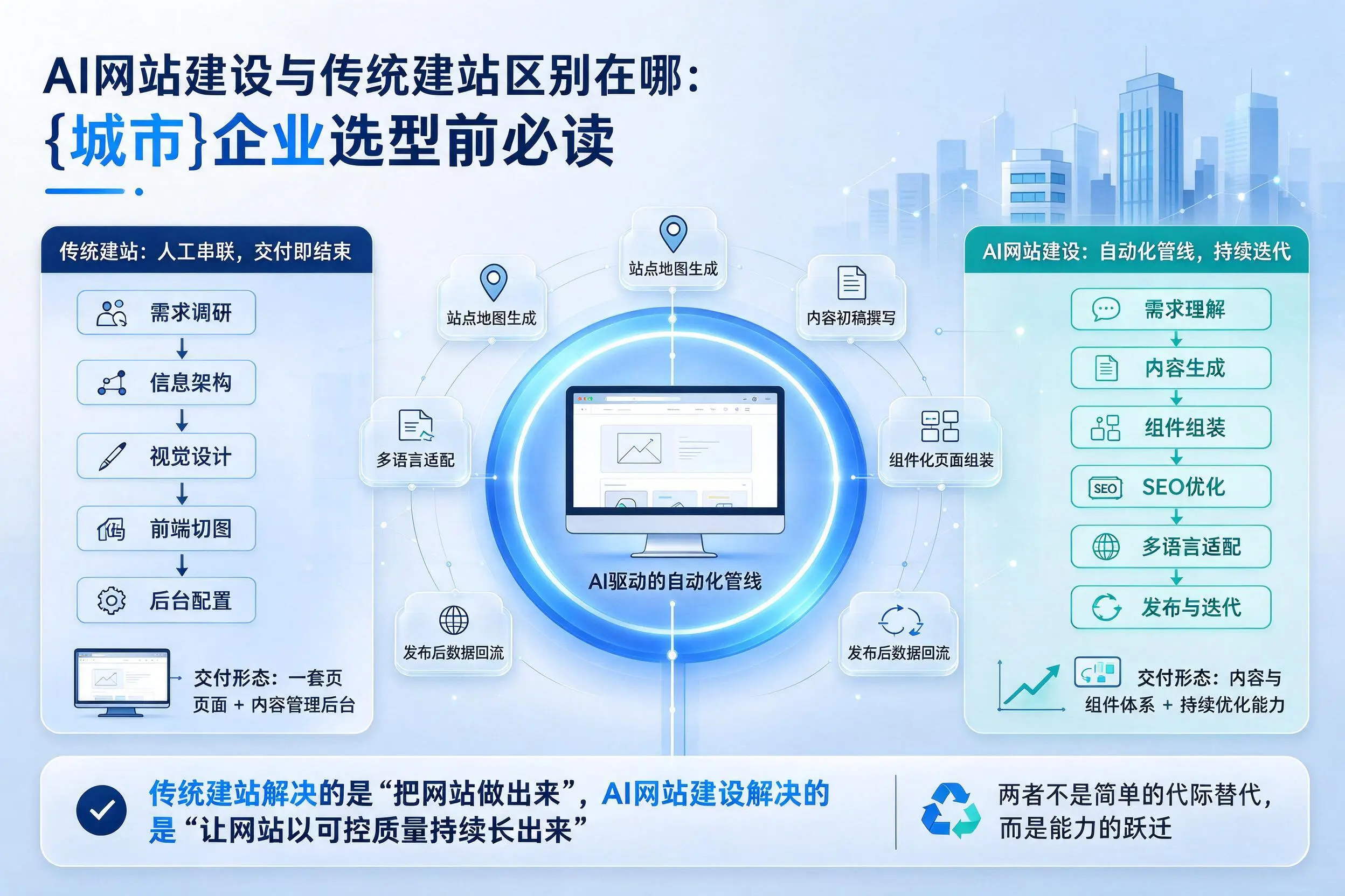 AI网站建设与传统建站区别在哪:邵阳企业选型前必读
