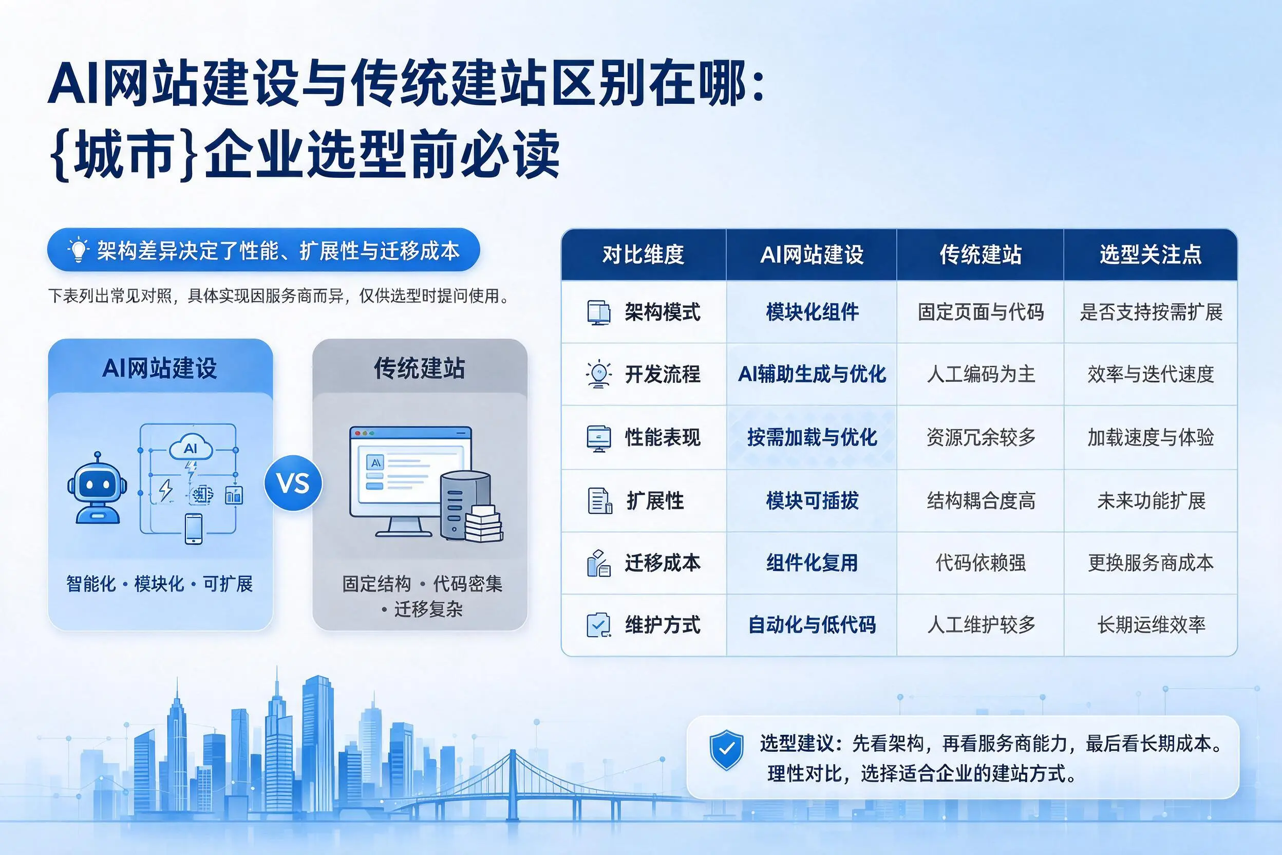AI网站建设与传统建站区别在哪:邵阳企业选型前必读