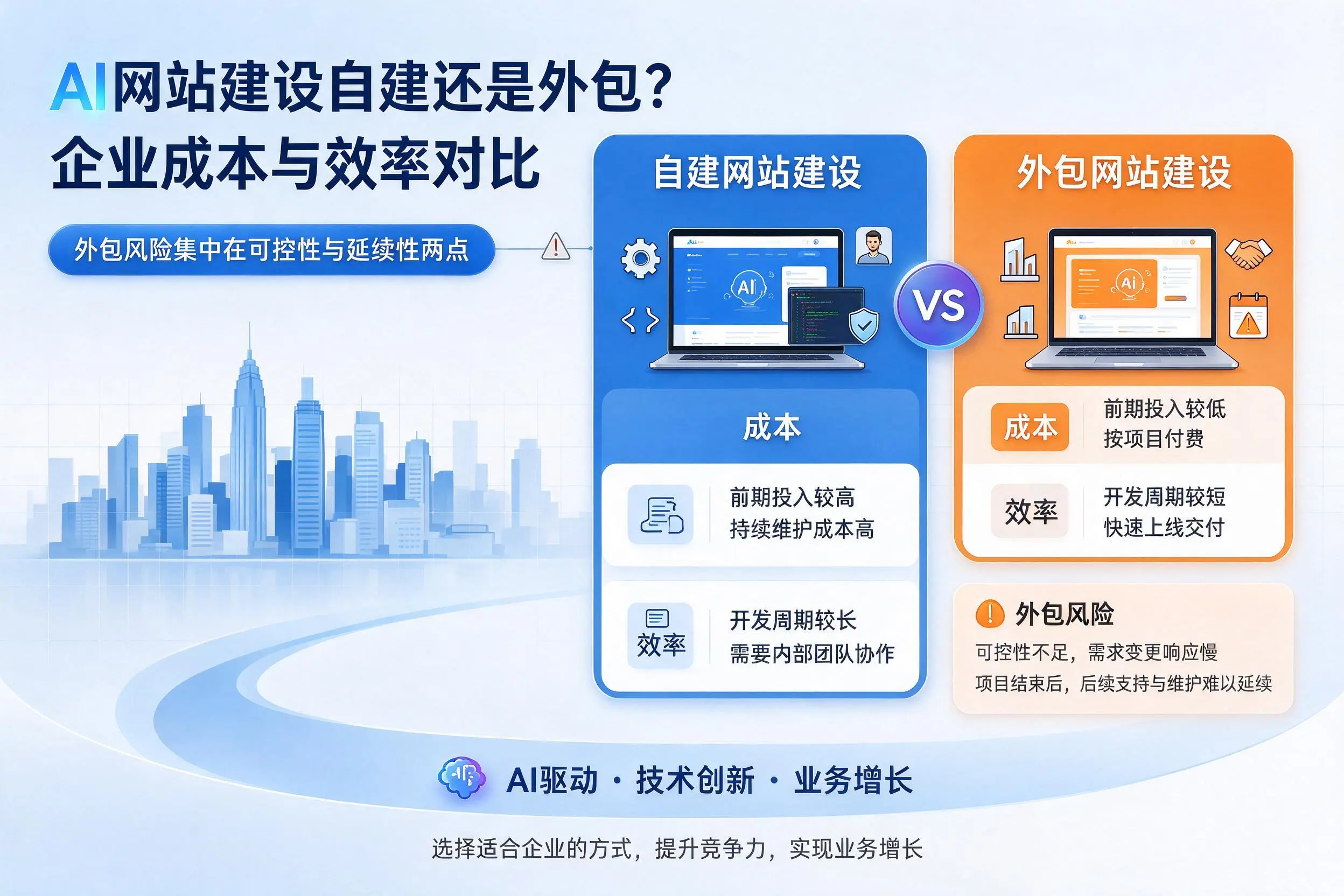 AI网站建设自建还是外包？邵阳企业成本与效率对比