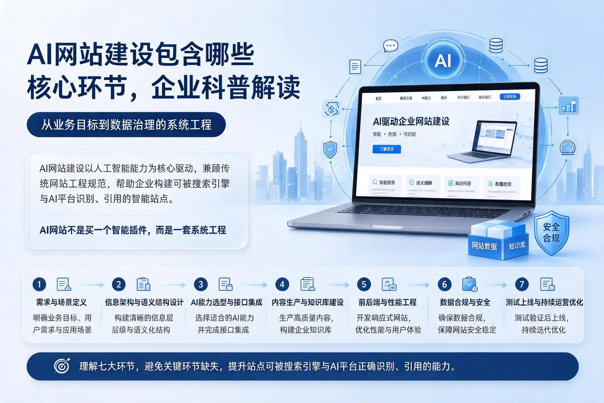 AI网站建设包含哪些核心环节,邵阳企业科普解读