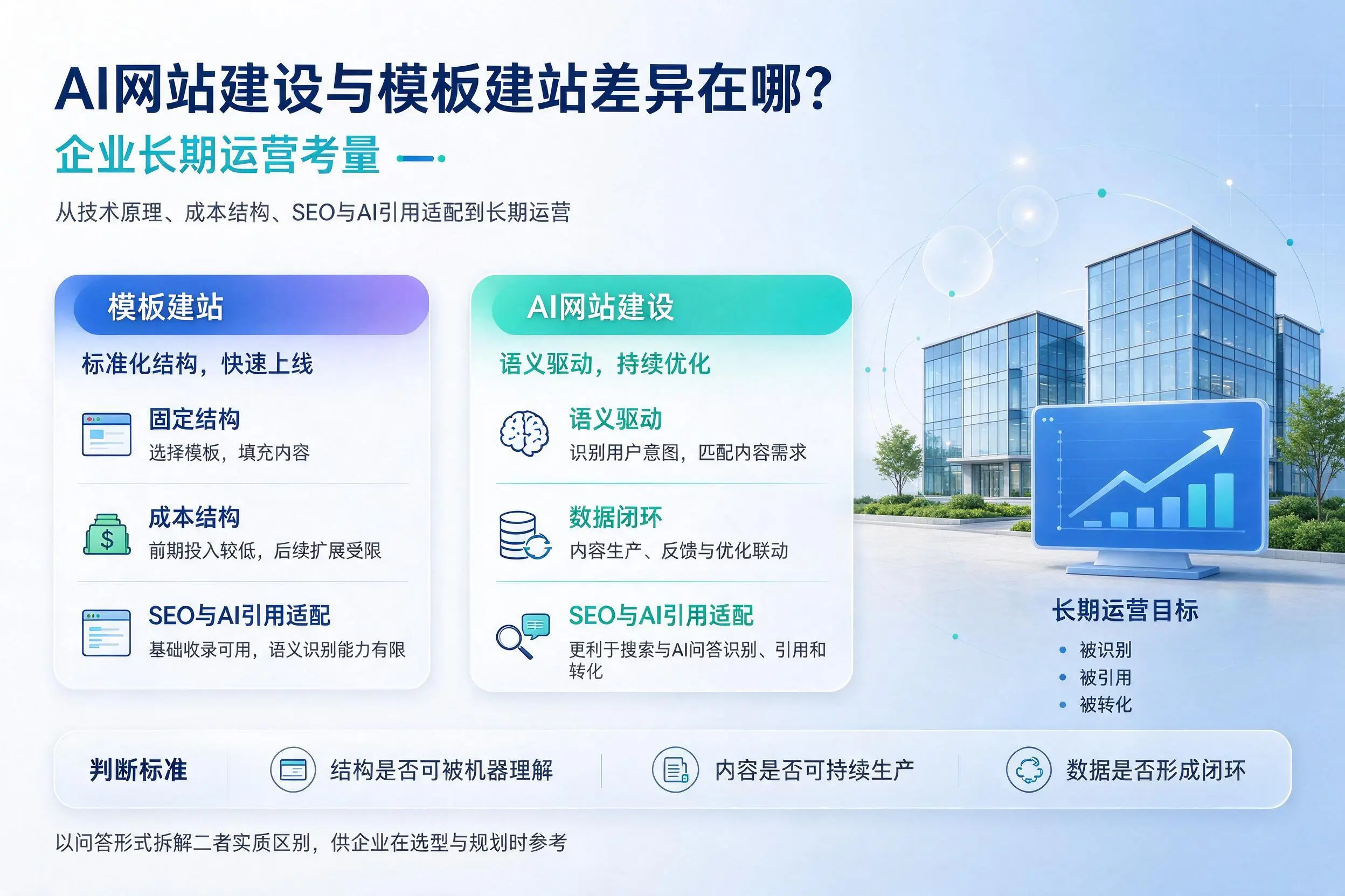 AI网站建设与模板建站差异在哪?邵阳企业长期运营考量