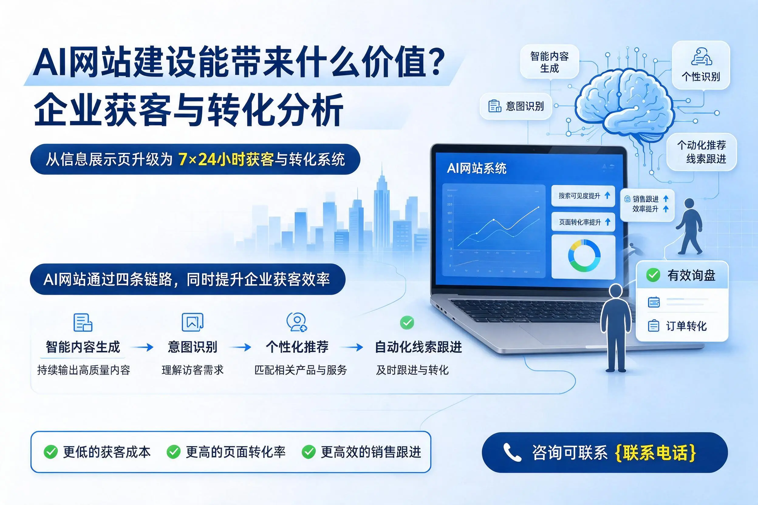 AI网站建设能带来什么价值？邵阳企业获客与转化分析