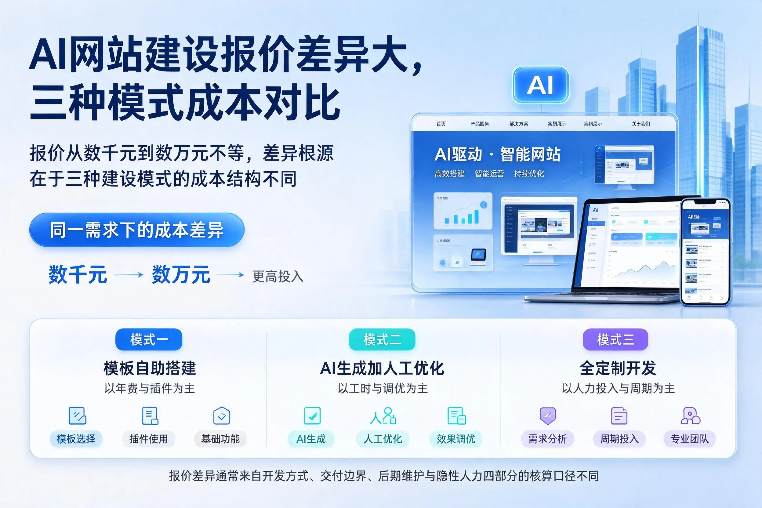邵阳AI网站建设报价差异大，三种模式成本对比