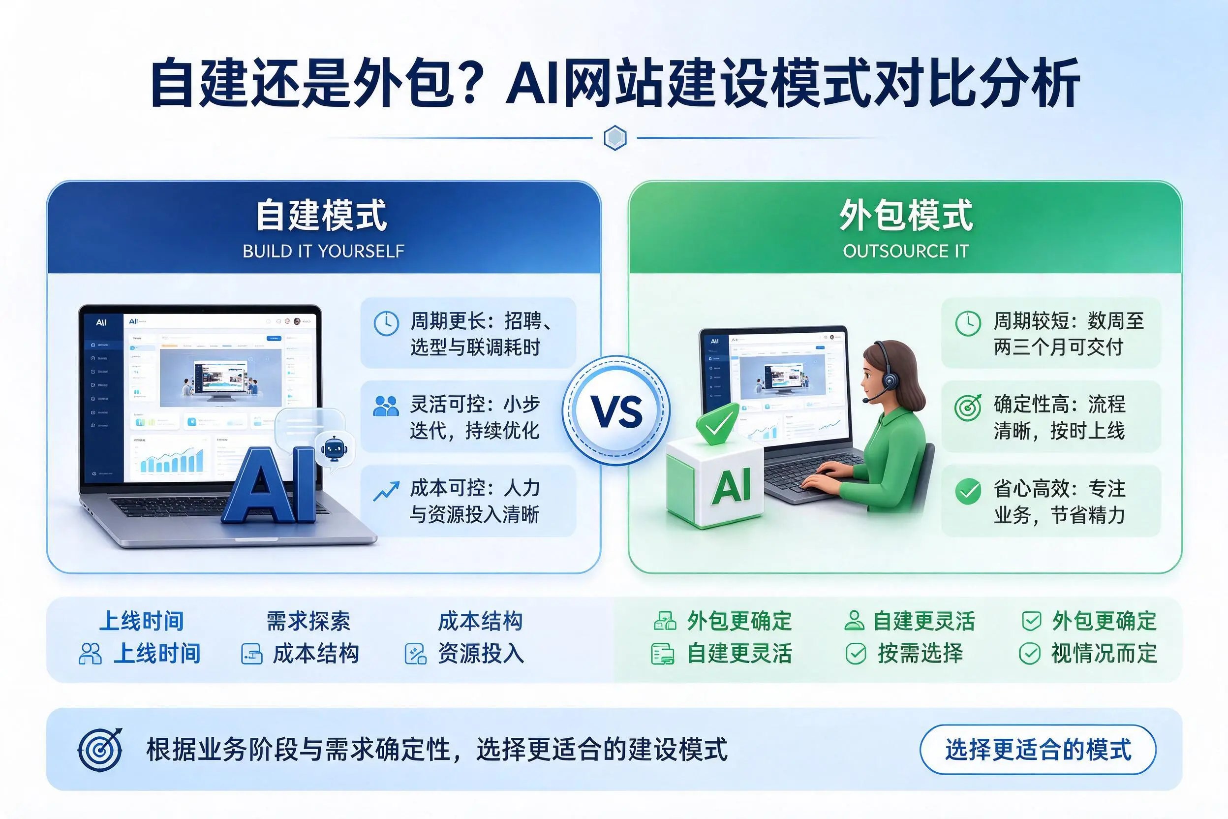 自建还是外包？邵阳AI网站建设模式对比分析