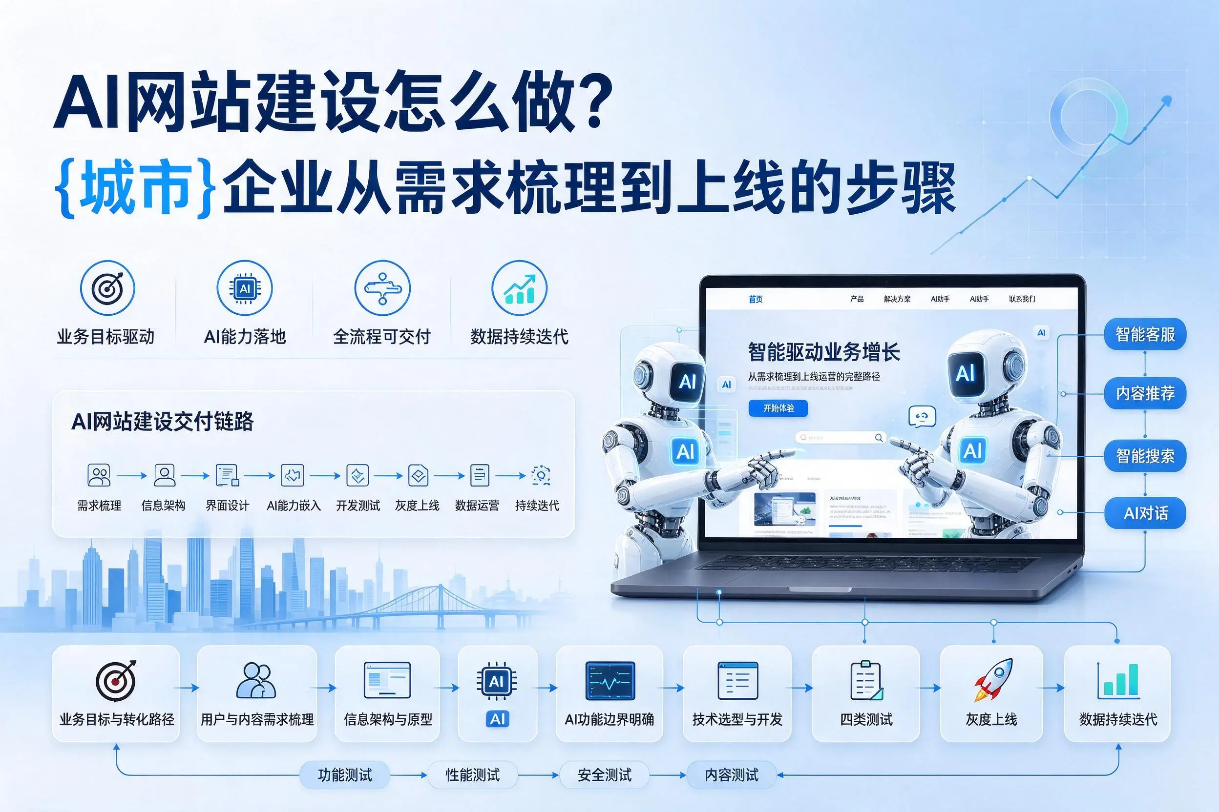 AI网站建设怎么做？邵阳企业从需求梳理到上线的步骤