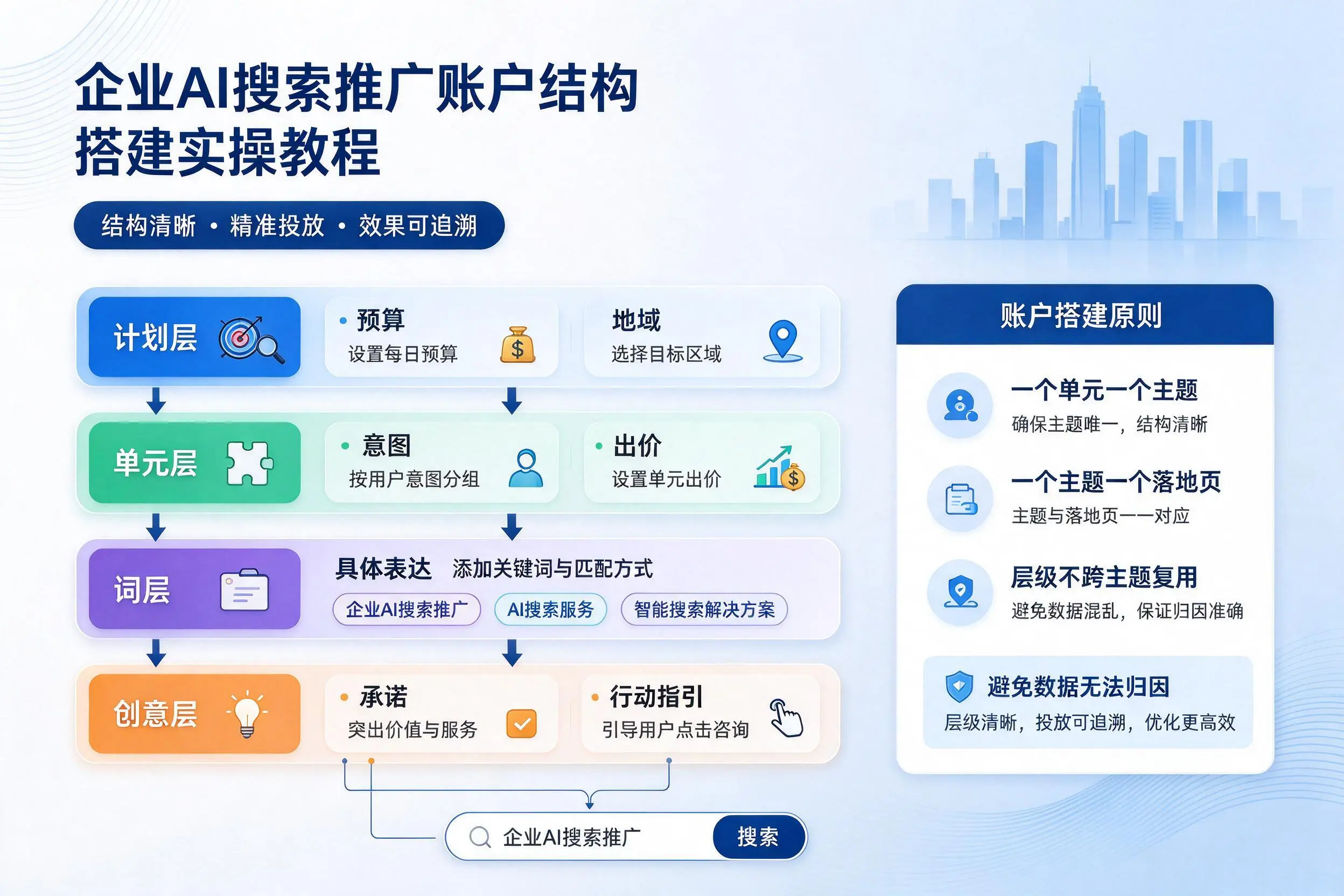 邵阳企业AI搜索推广账户结构搭建实操教程