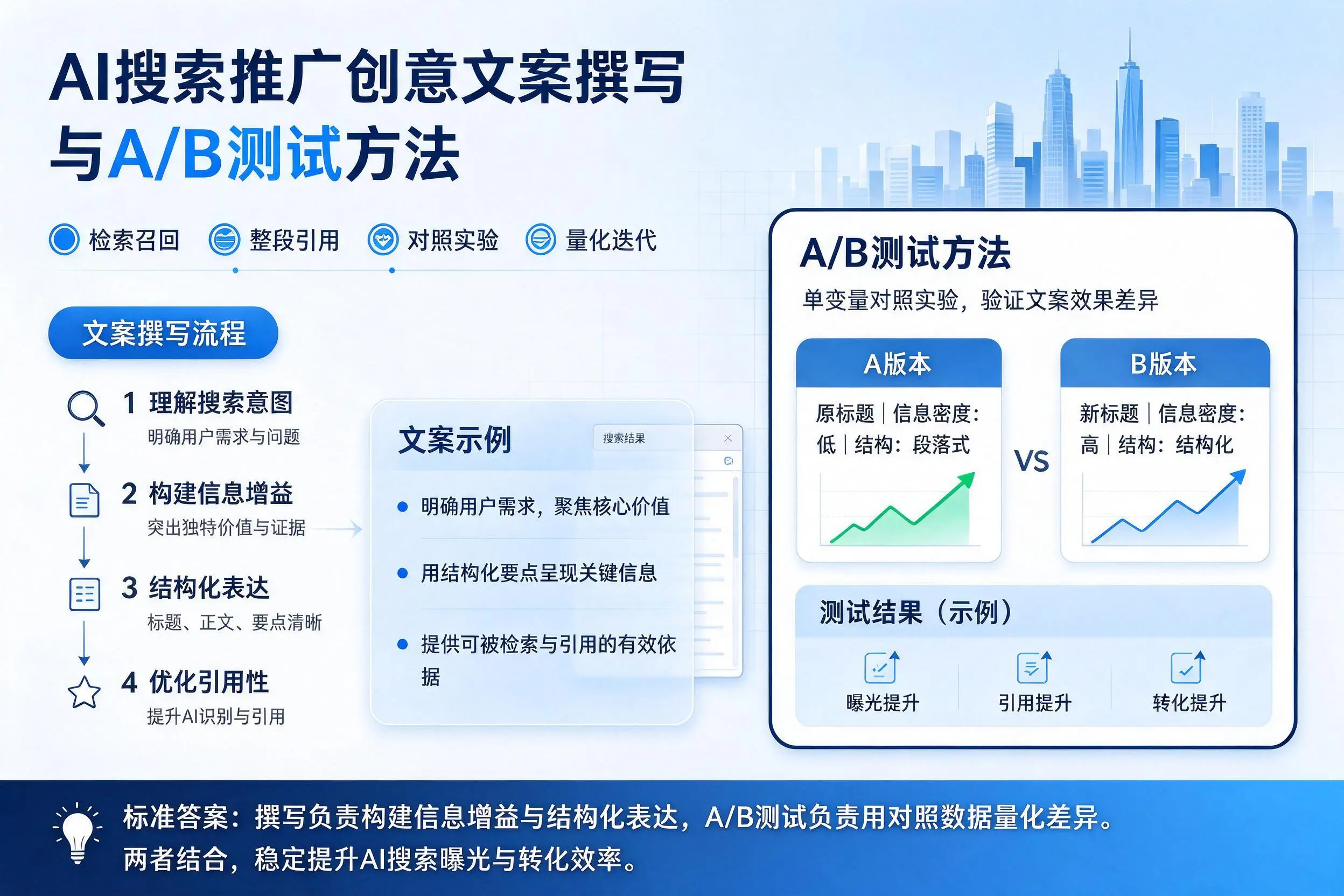 邵阳AI搜索推广创意文案撰写与A/B测试方法